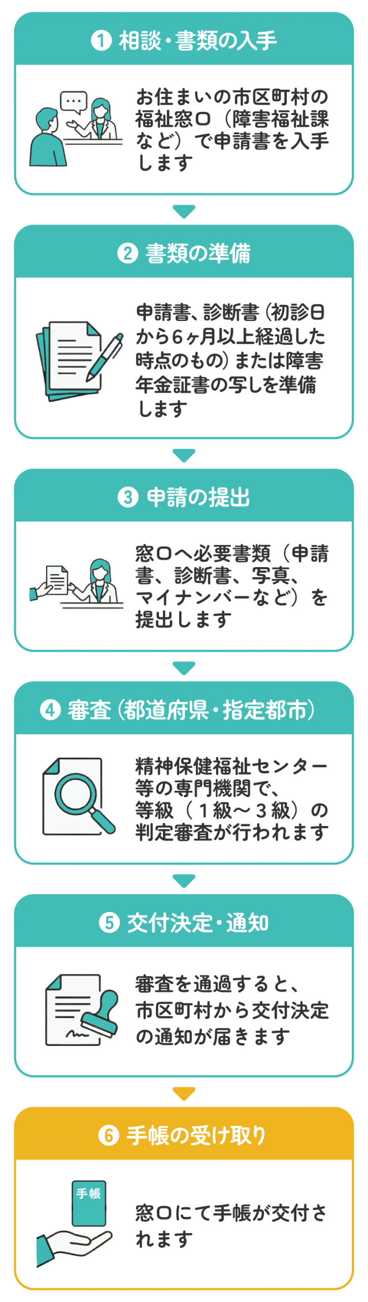 １、相談・書類の入手。お住まいの市区町村の福祉窓口（障害福祉課など）で申請書を入手します。２、書類の準備 申請書、診断書（初診日から６ヶ月以上経過した時点のもの）または障害年金証書の写しを準備します。３、申請の提出。窓口へ必要書類（申請書、診断書、写真、マイナンバーなど）を提出します。４、審査（都道府県・指定都市）精神保健福祉センター等の専門機関で、等級（１級〜３級）の判定審査が行われます。５、交付決定・通知。審査を通過すると、市区町村から交付決定の通知が届きます。６、手帳の受け取り。窓口にて手帳が交付されます。