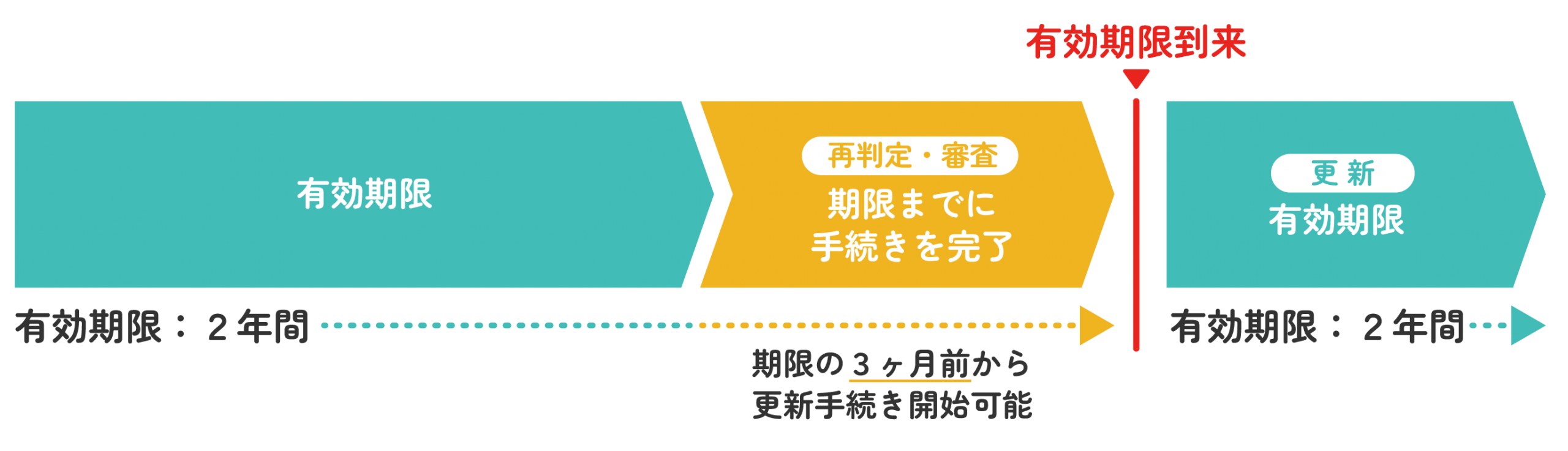 有効期限：２年間。期限の３ヶ月前から更新手続き開始可能。再判定・審査。期限までに手続きを完了。