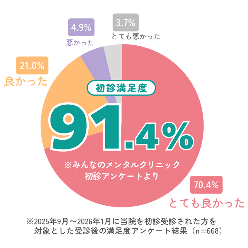 初診満足度 91.4%（内訳：とても良かった 70.4%、良かった 21.0%、悪かった 4.9%、とても悪かった 3.7%）。2025年9月〜2026年1月の初診受診者アンケート結果（n=668）