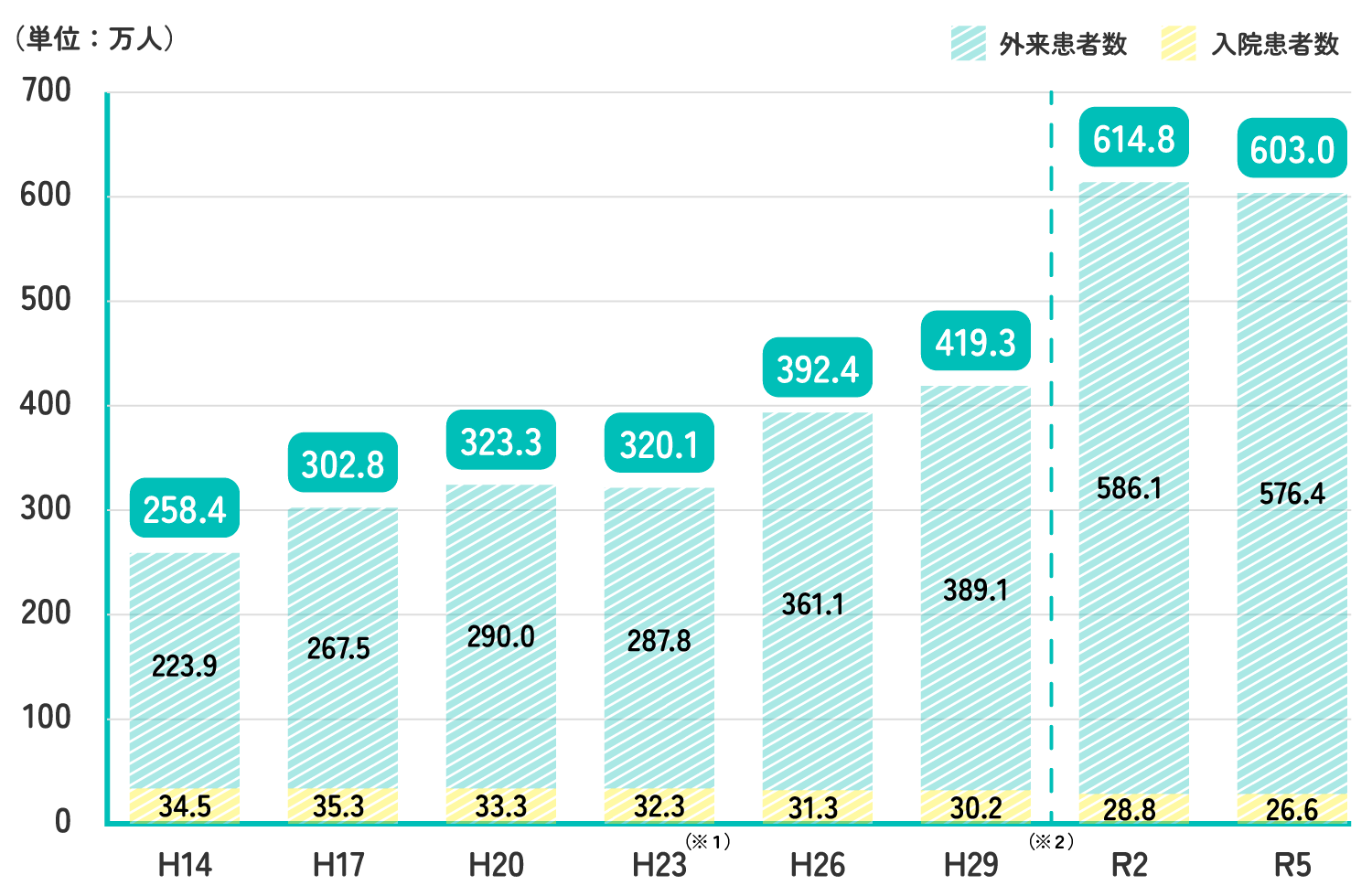 精神疾患を有する総患者数グラフ